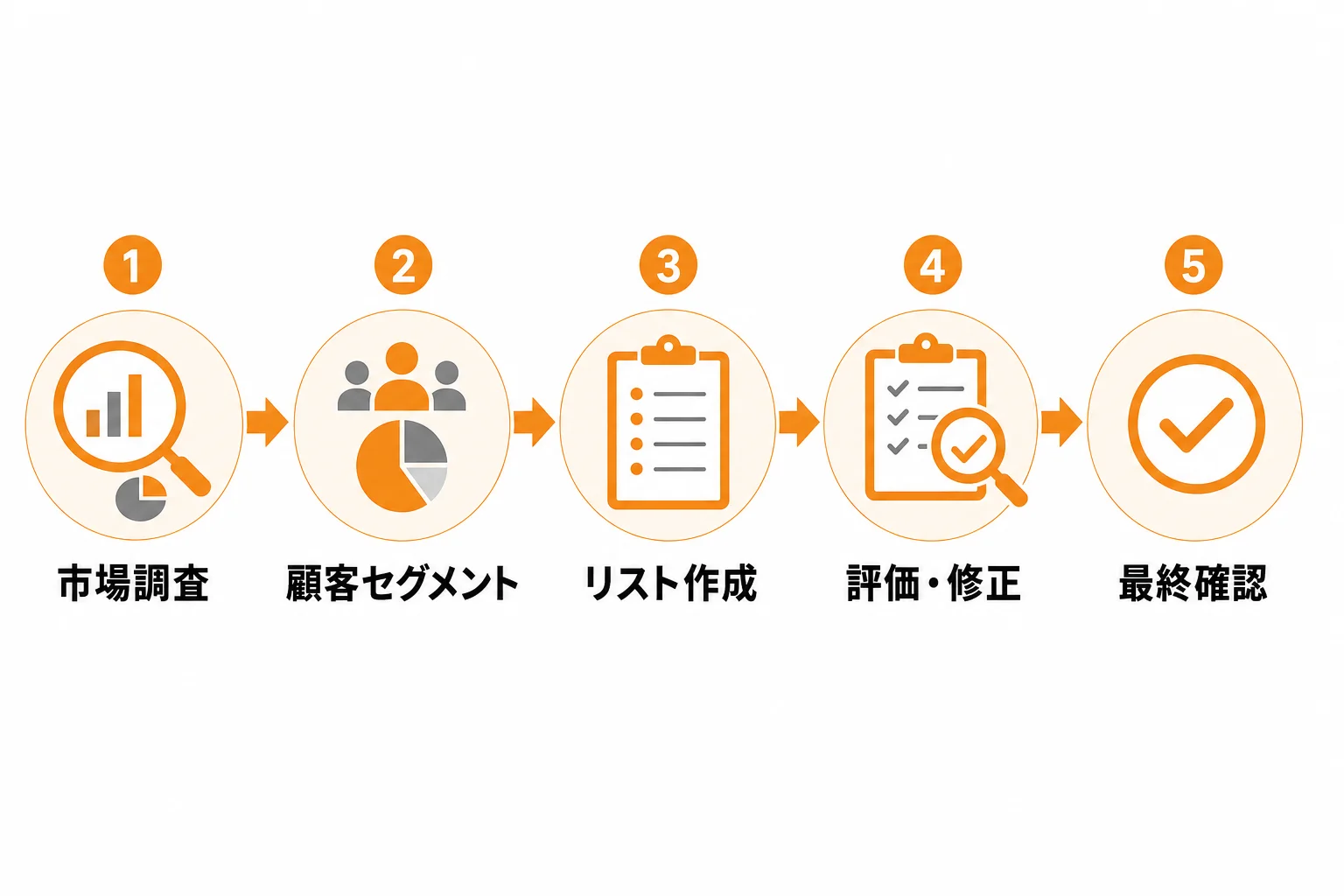 営業ターゲットリストの作り方5ステップ