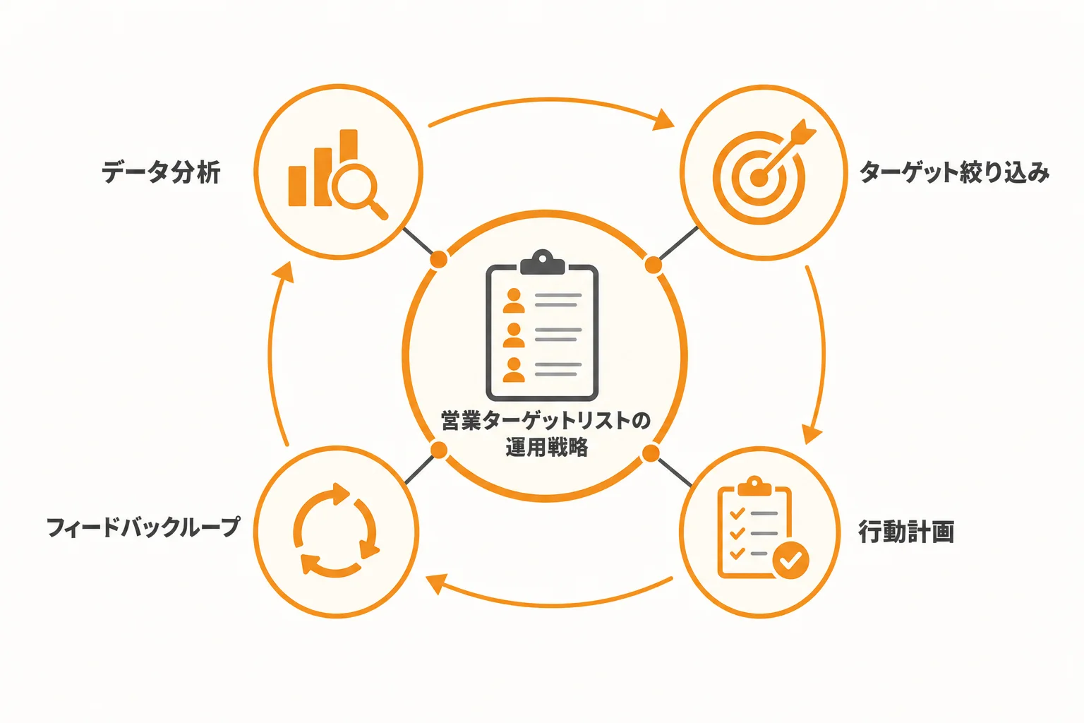 営業ターゲットリストを運用で成果に変える方法