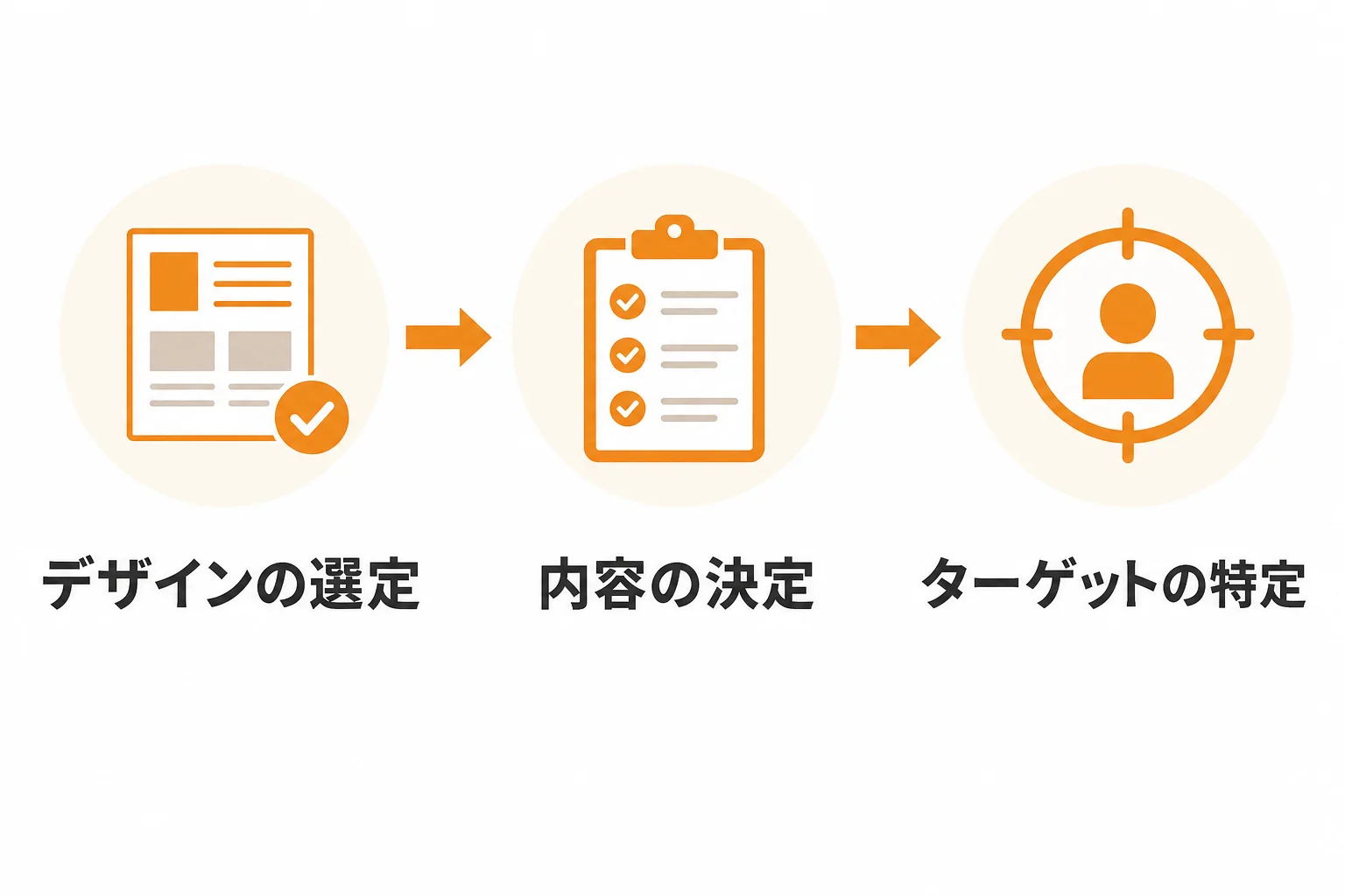 送る前に決めるべき3つの設計要素