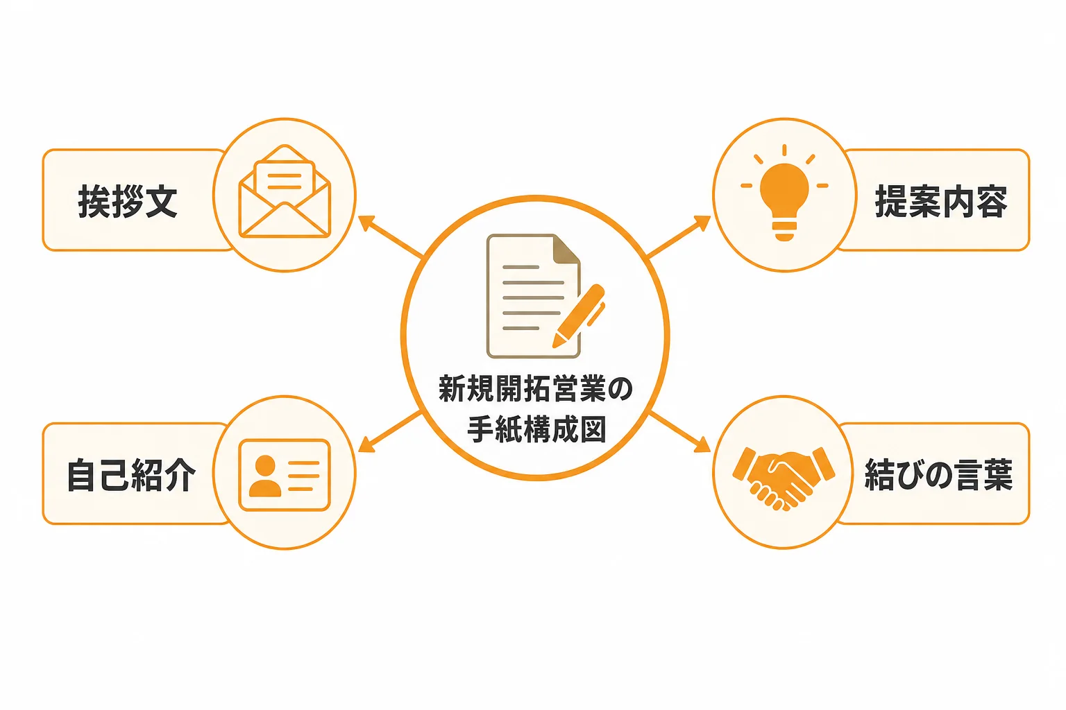 新規開拓営業の手紙に入れるべき基本構成