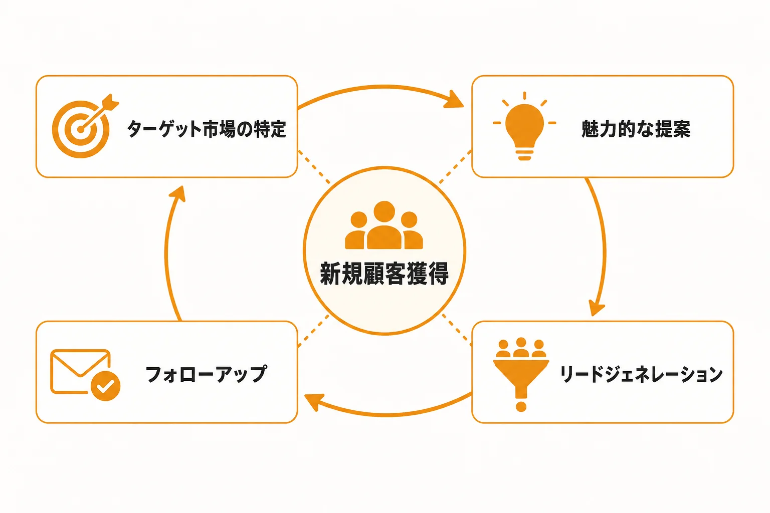 新規顧客獲得とは何か｜まず押さえたい基本的な意味
