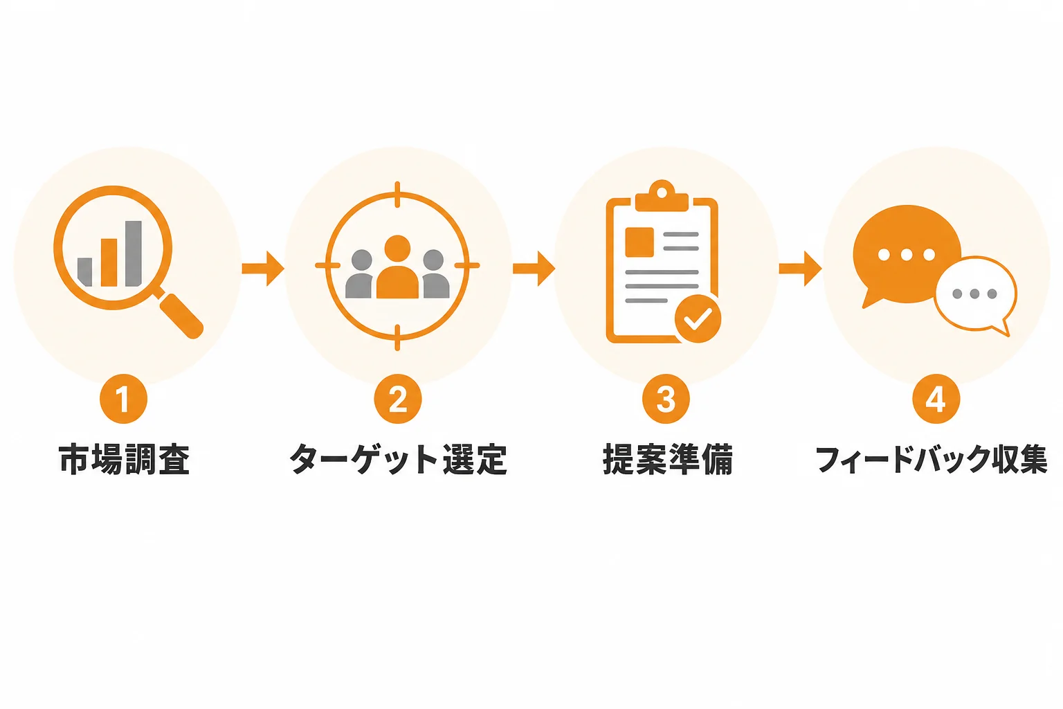 新規顧客開拓を始める前に整理したい3つの準備