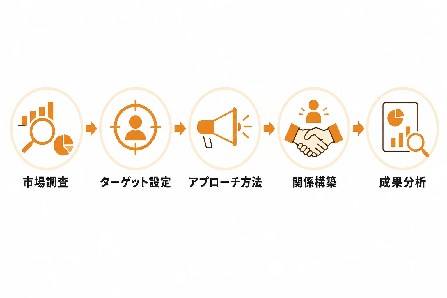 成果を出しやすい新規顧客開拓の進め方