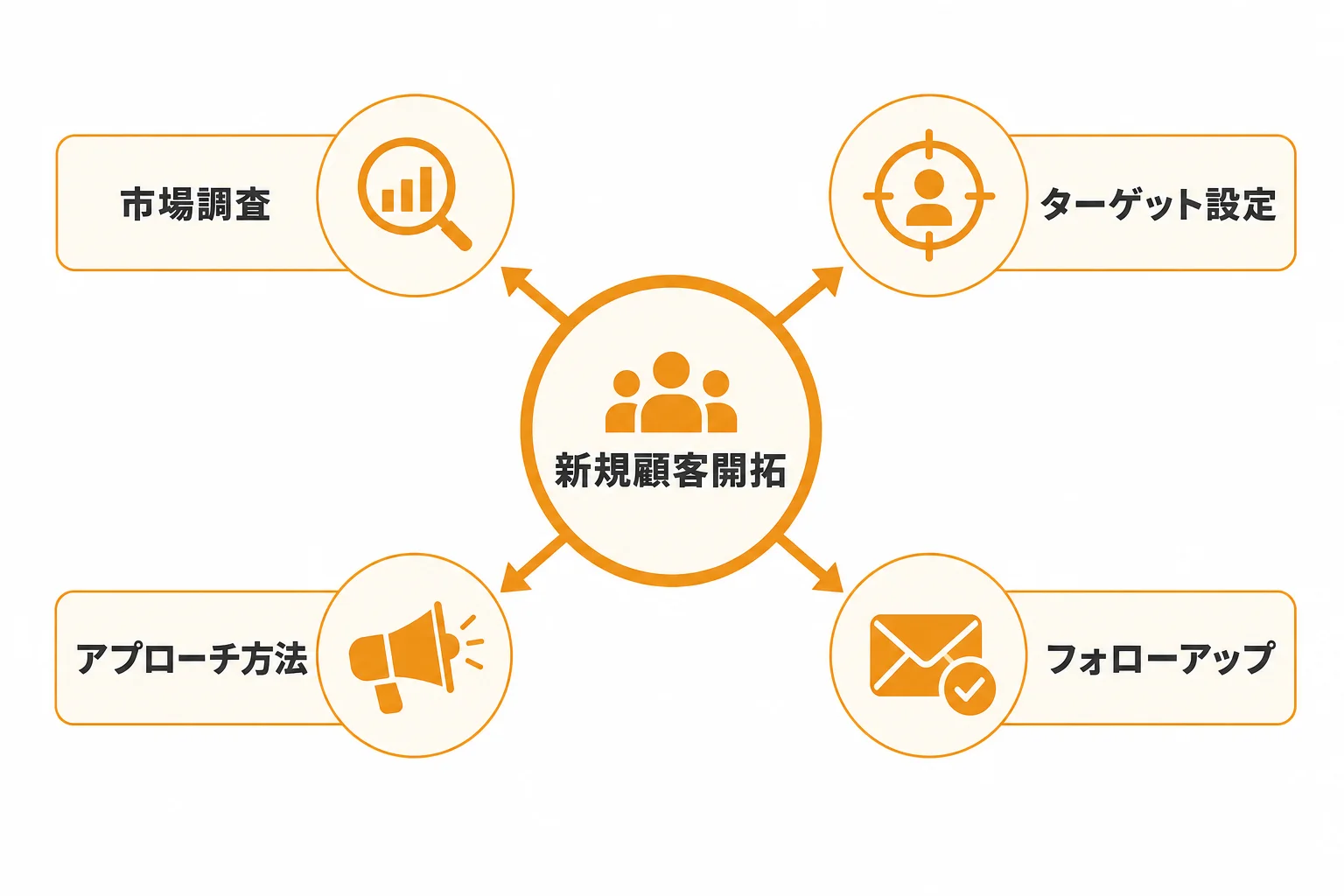 新規顧客開拓とは何か|BtoB営業で押さえるべき前提