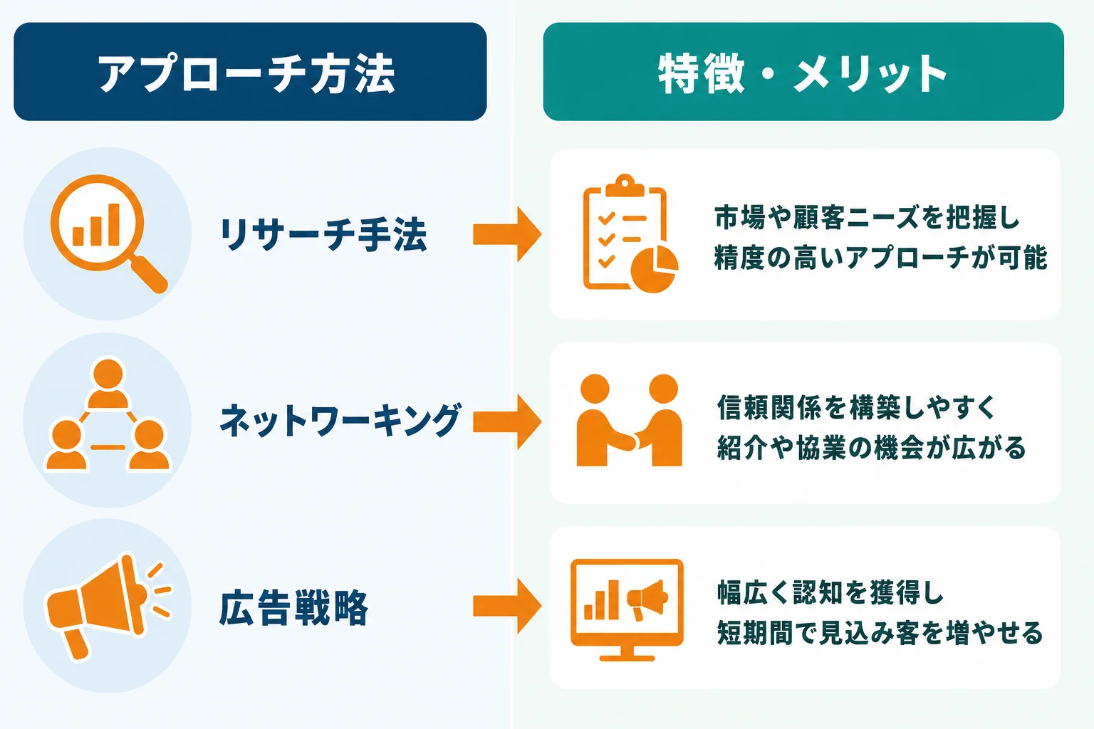 自社に合う新規顧客開拓方法の選び方