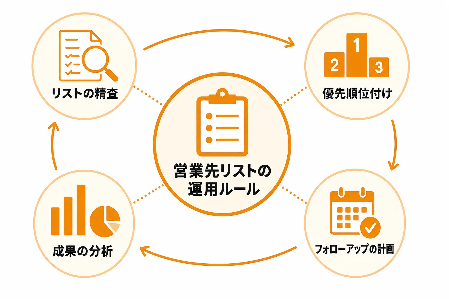 営業先リストを成果につなげる運用ルールの作り方