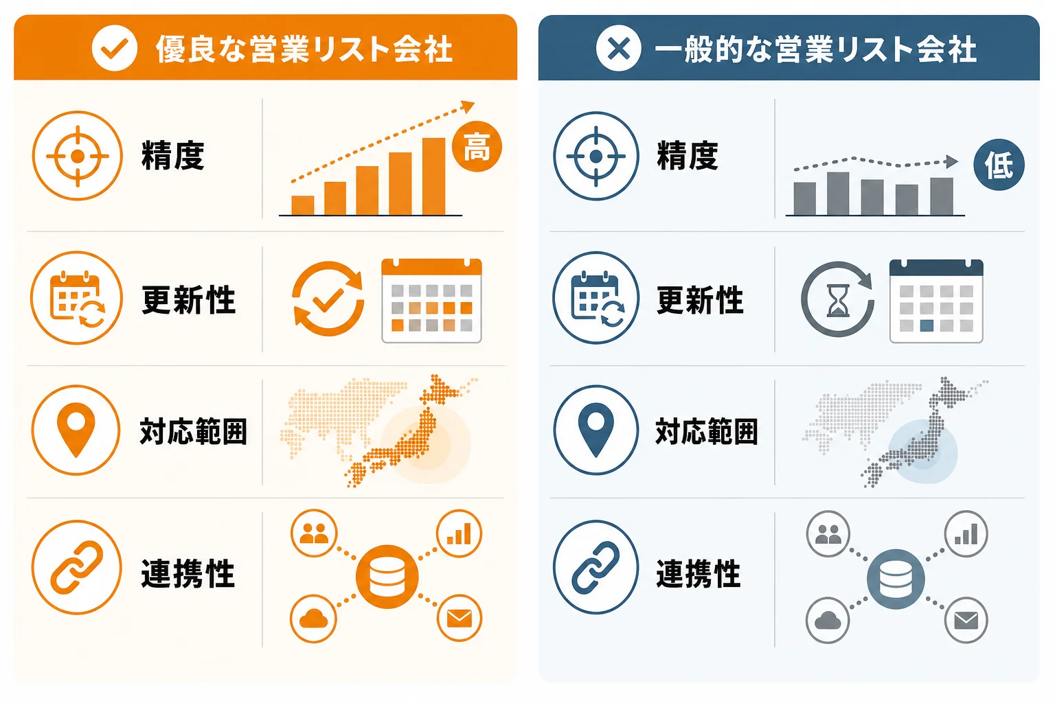 営業リスト会社の選定基準｜精度・更新性・対応範囲・連携性を見る