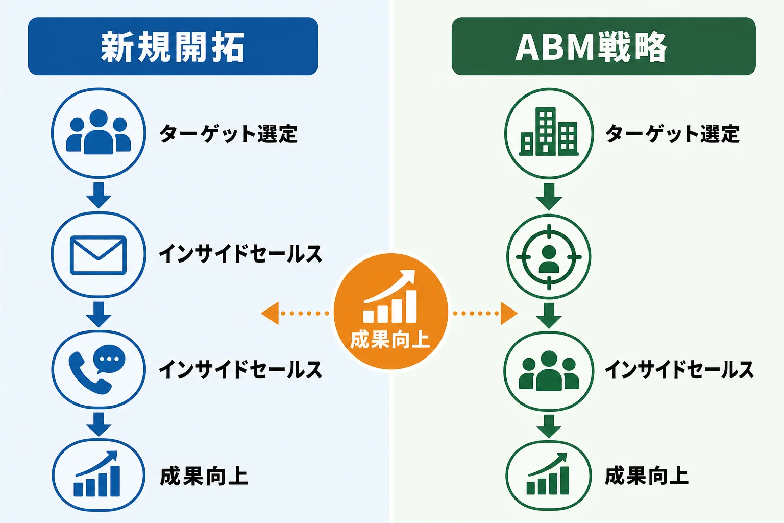 目的別に見るおすすめの選び方｜新規開拓、ABM、インサイドセールス別