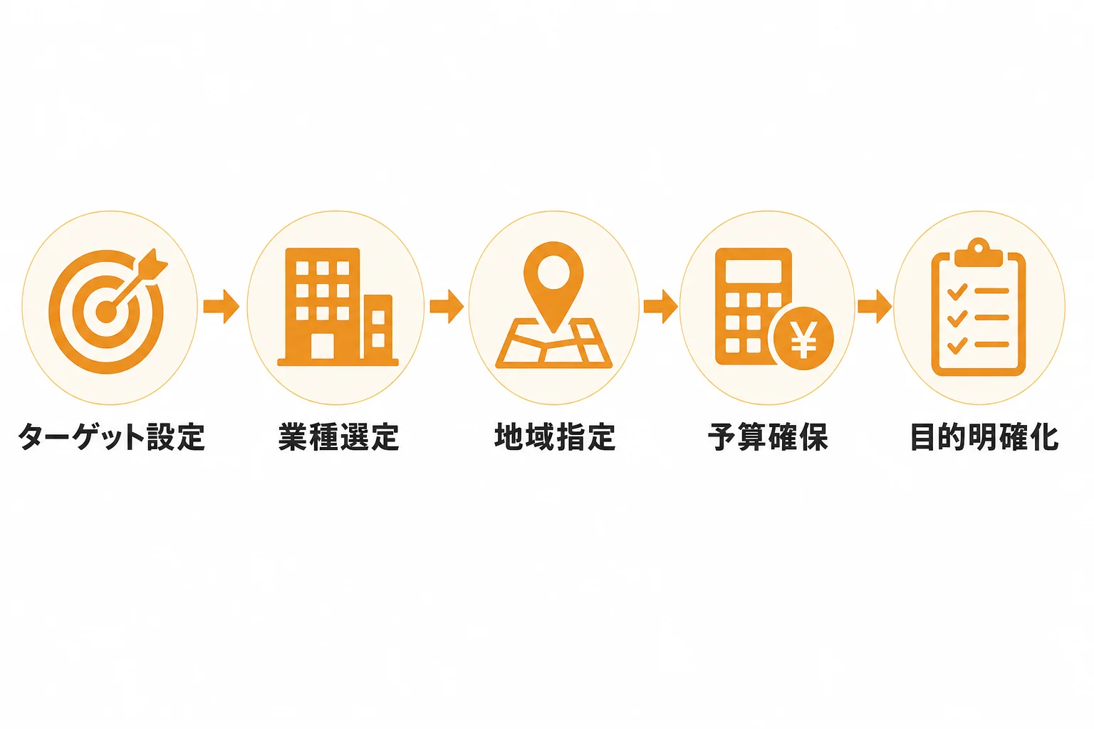営業リスト会社を選ぶ前に決めるべき条件設定
