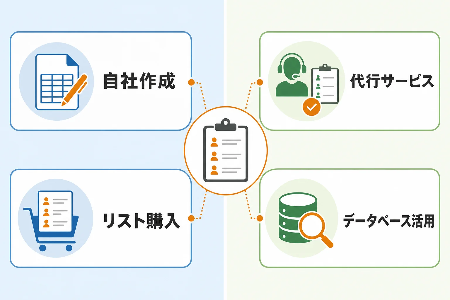 営業リストの入手方法を比較する｜自社作成・購入・代行・データベース活用