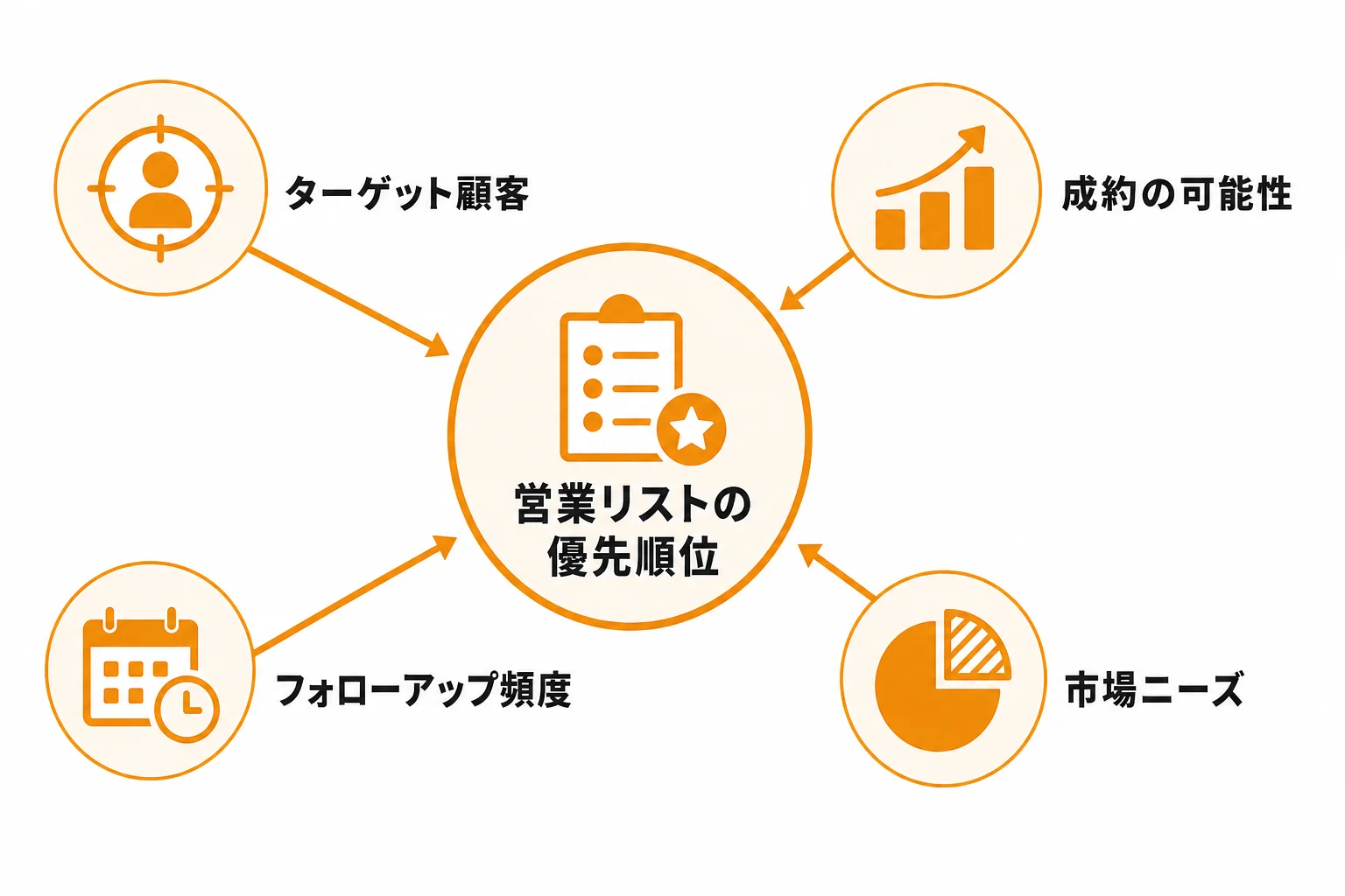 優先順位付けしやすい営業リストにするコツ