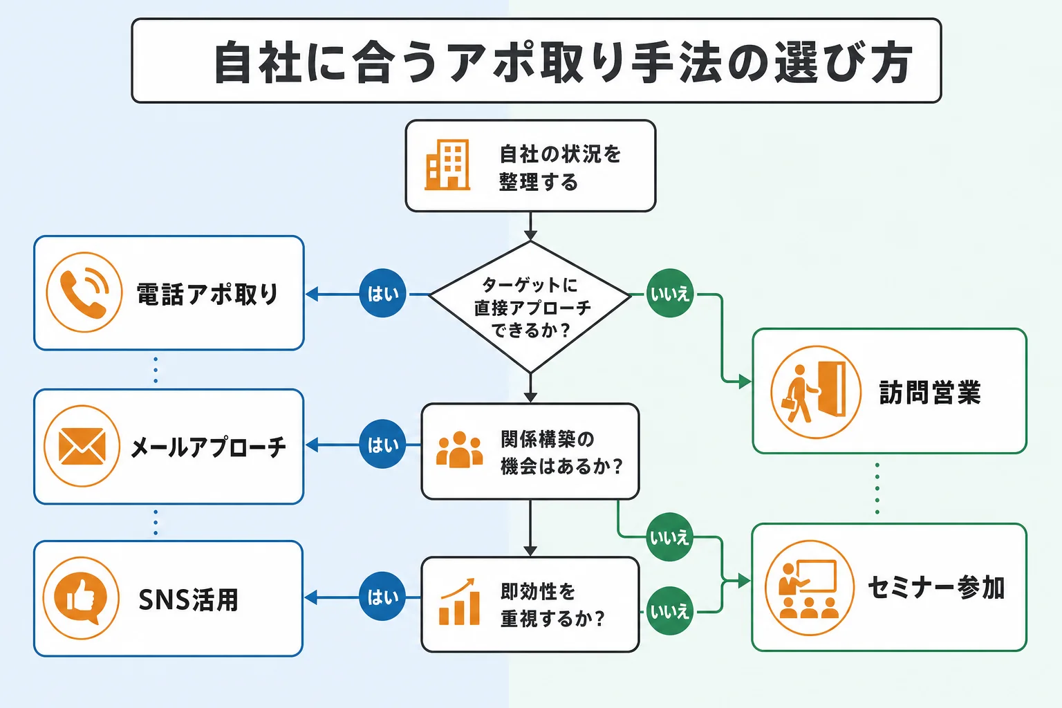 自社に合うアポ取り手法の選び方