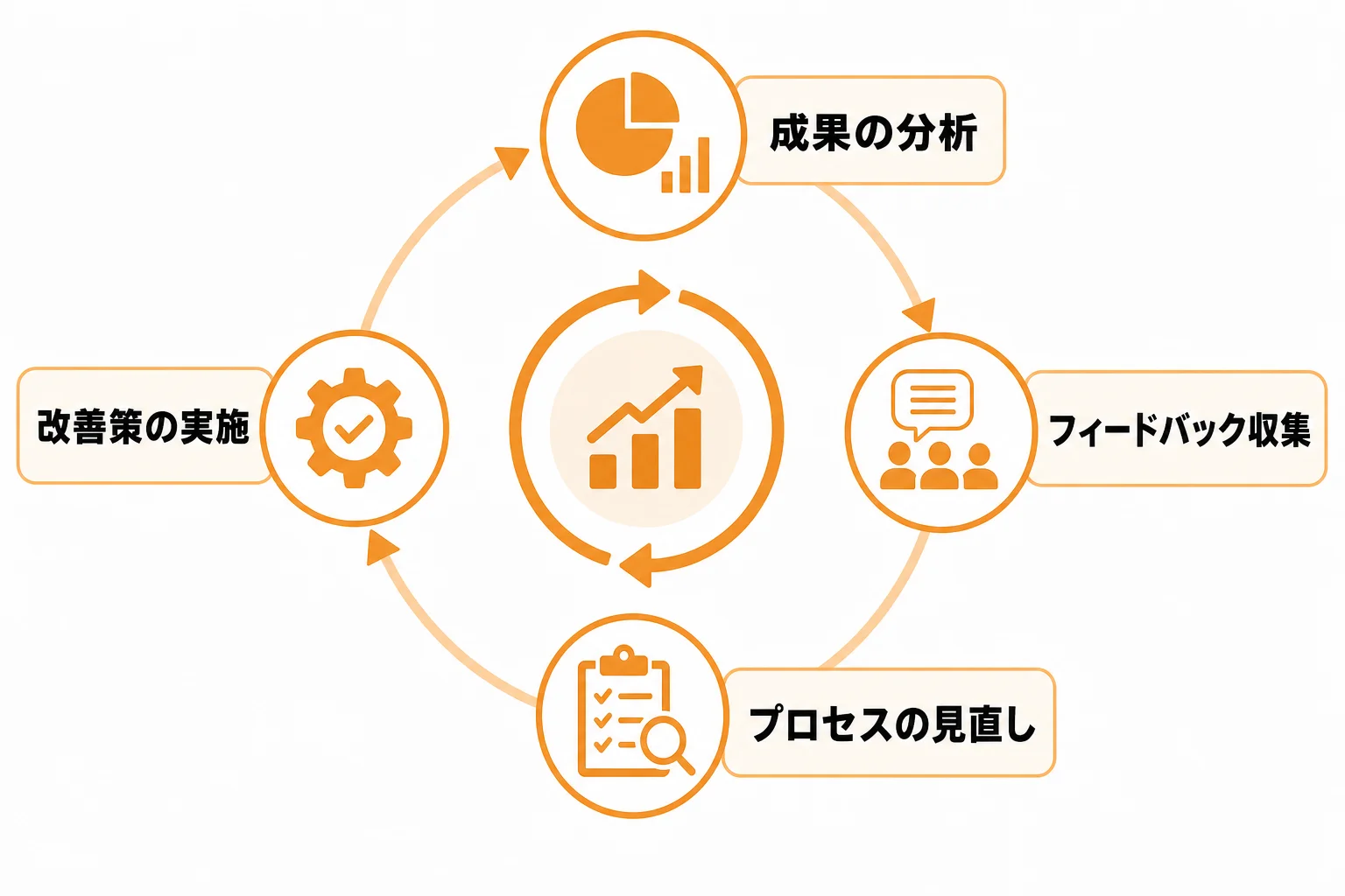ステップ7:成果を検証し、プロセスを継続改善する