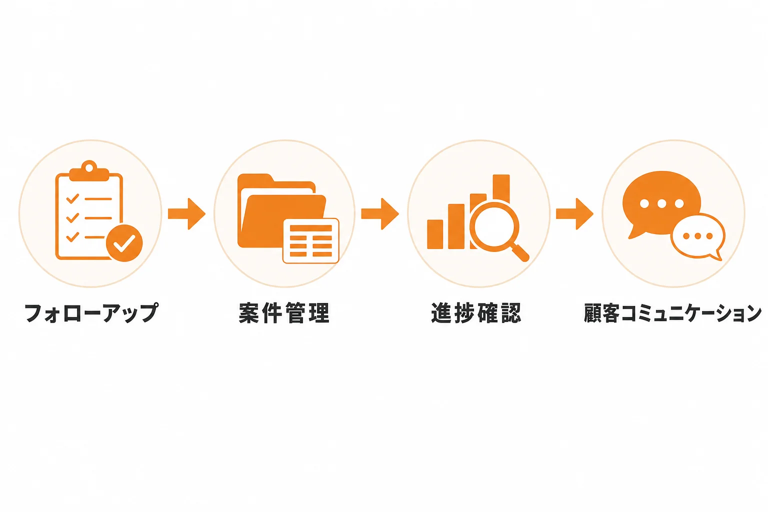 ステップ6:受注確度を高めるフォローと案件管理を徹底する