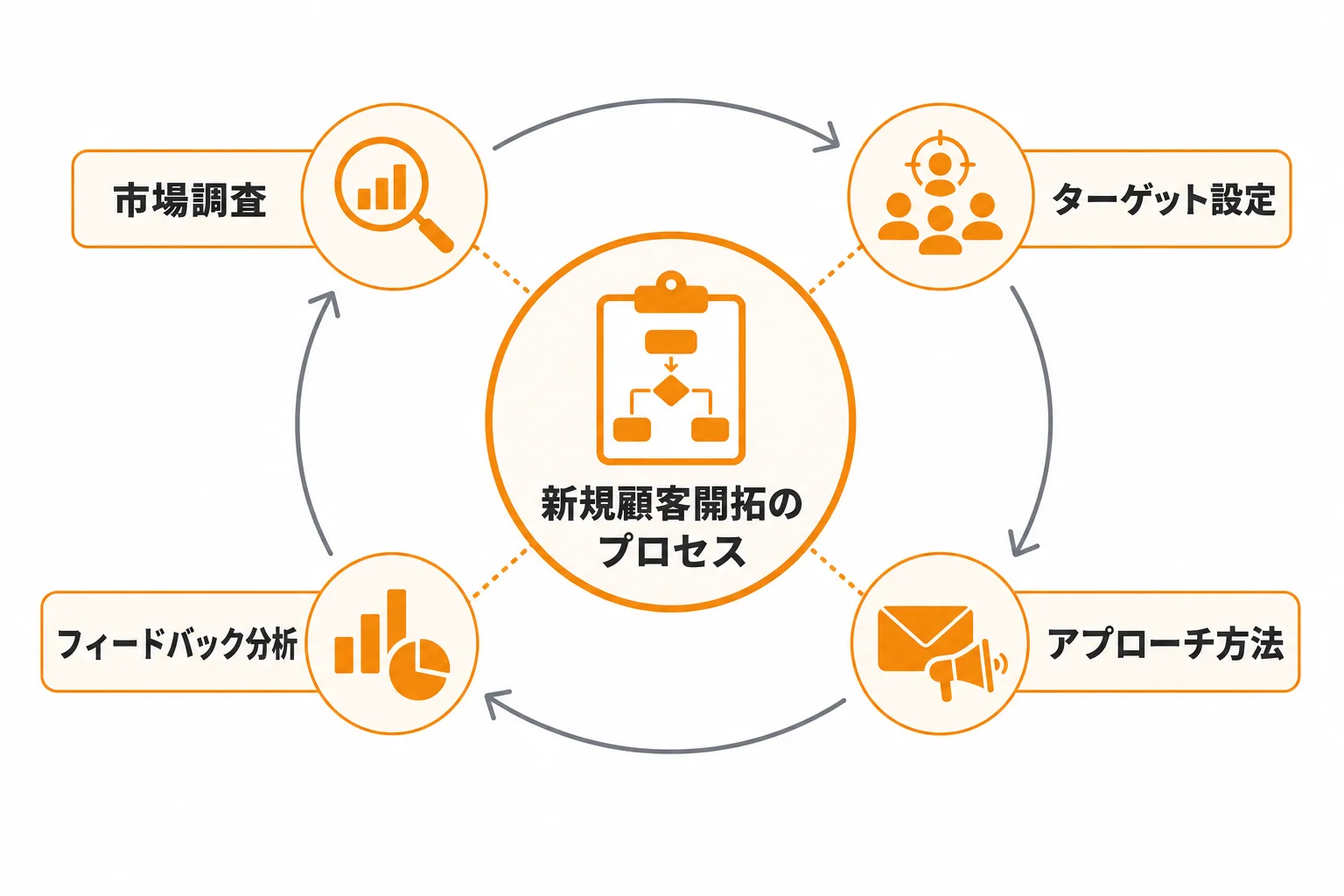 新規顧客開拓のプロセスとは何か|まず全体像を整理する