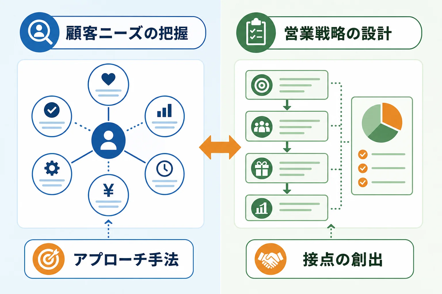 ステップ4:アプローチ手法を設計し、接点をつくる