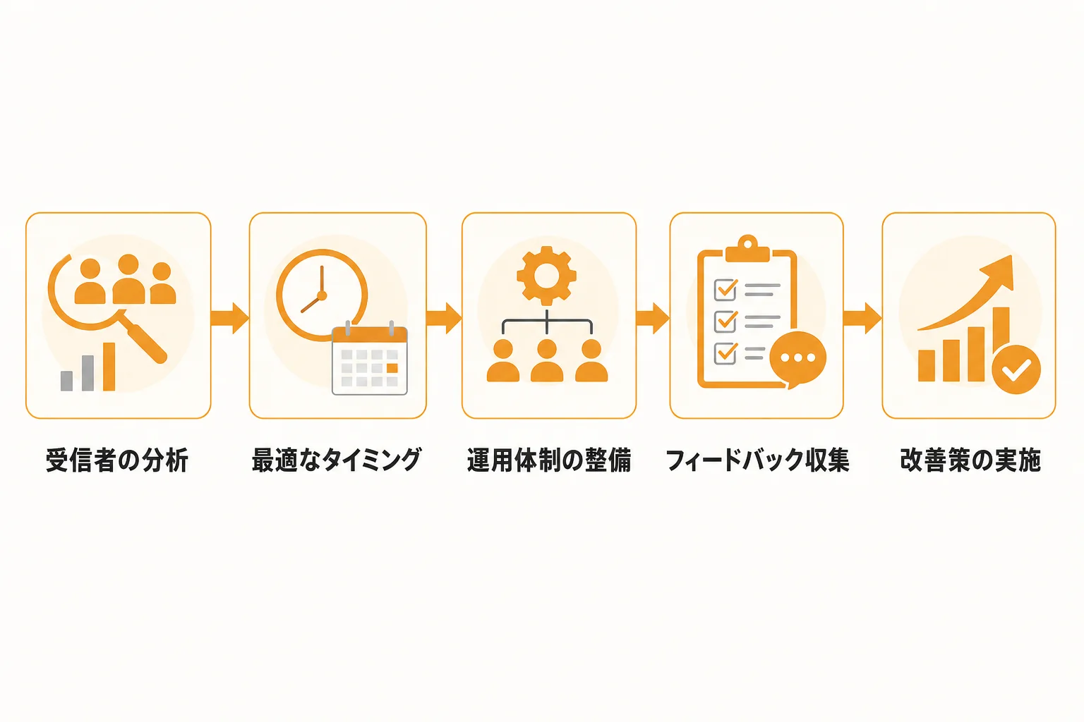 フォーム営業のコツ9〜10|送信タイミングと運用体制を整える