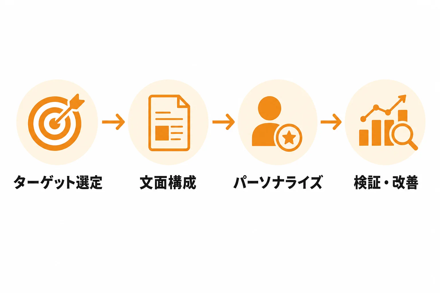 成果につながるフォーム営業文面の構成テンプレート