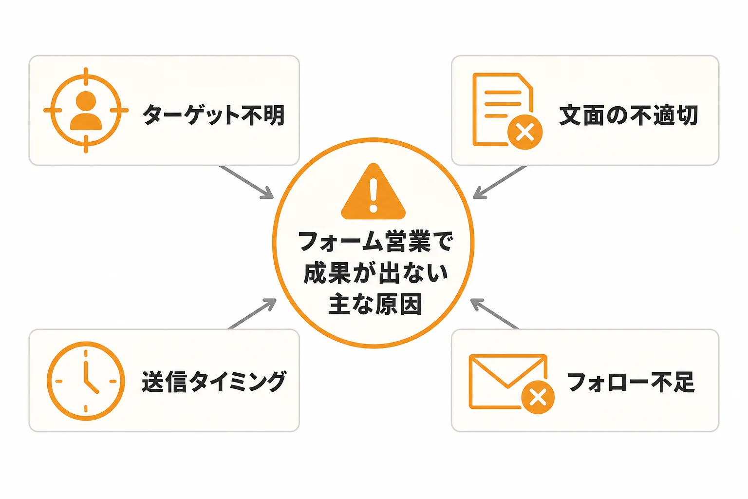 フォーム営業で成果が出ない主な原因