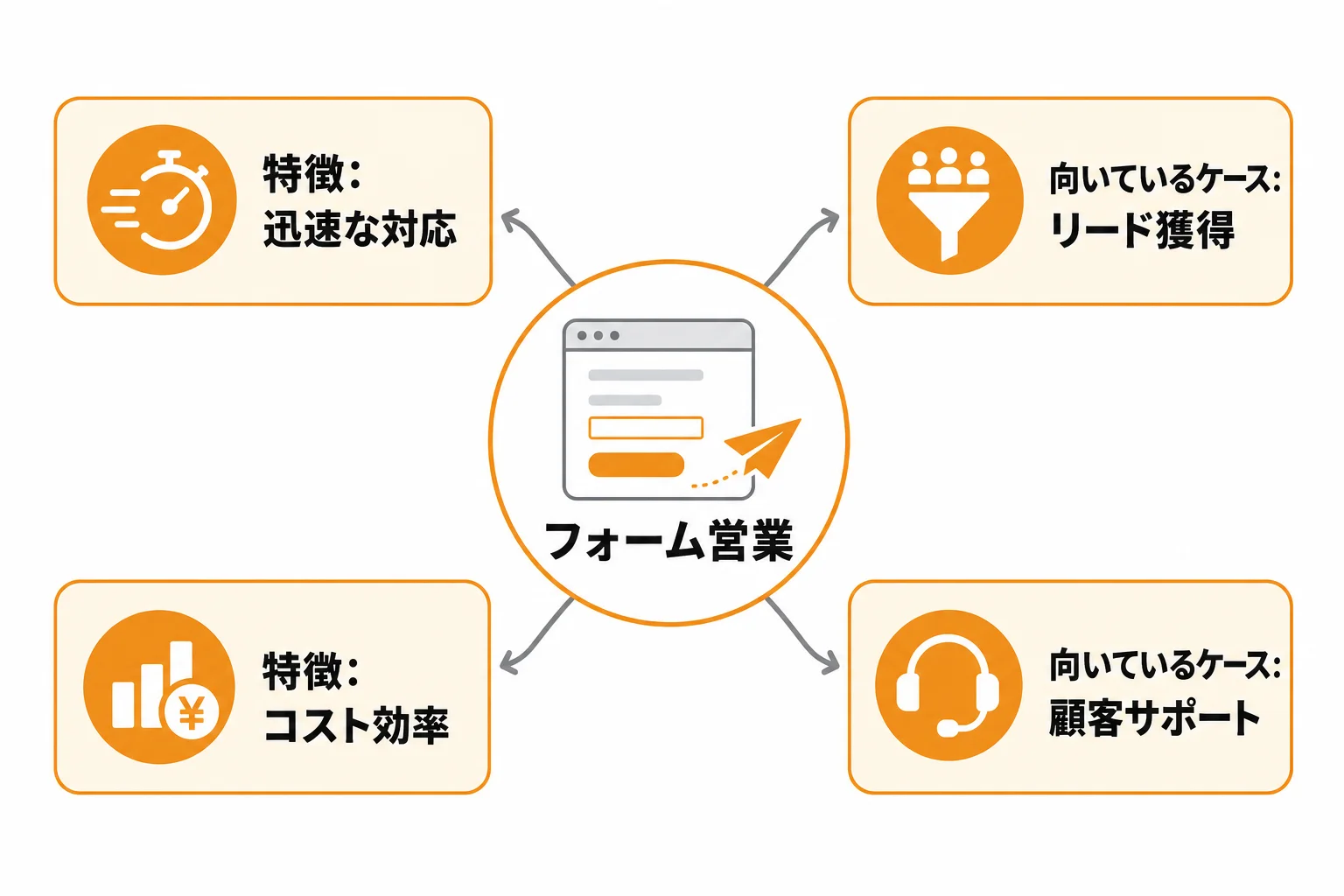 フォーム営業とは?まず押さえたい特徴と向いているケース