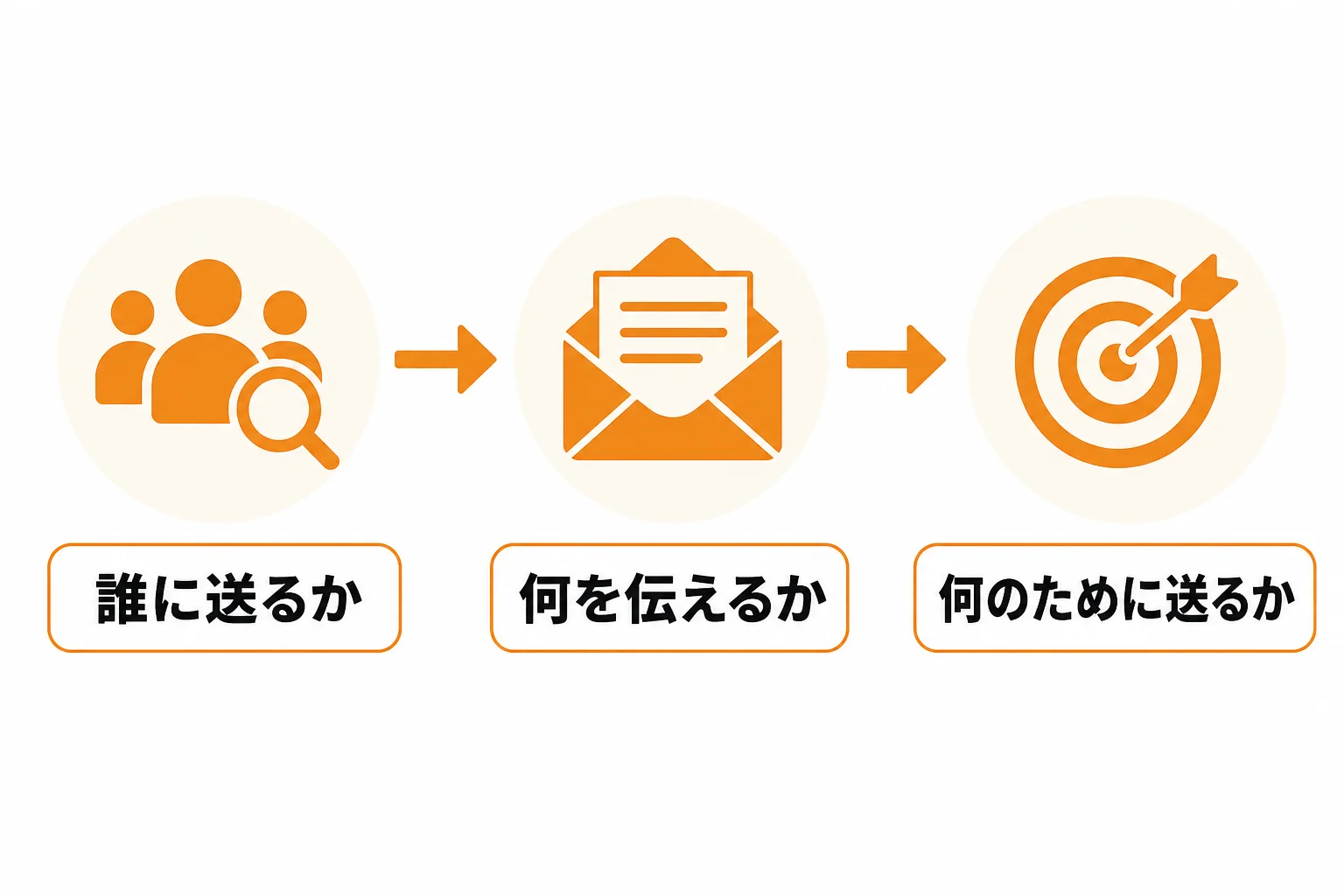 送る前に決めるべき3つの設計|誰に・何を・何のために送るか
