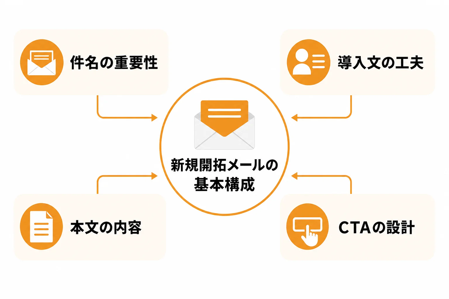 新規開拓メールの基本構成|件名・導入・本文・CTAの作り方