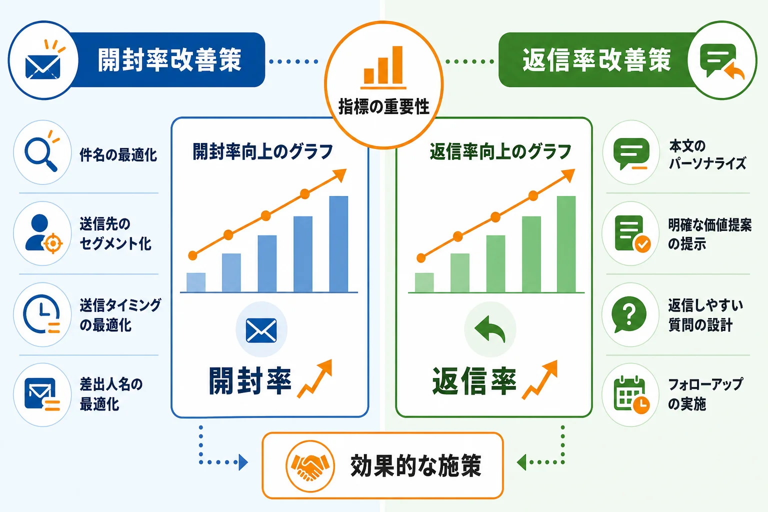 返信率を高める改善方法|開封・返信・商談化で見るべき指標