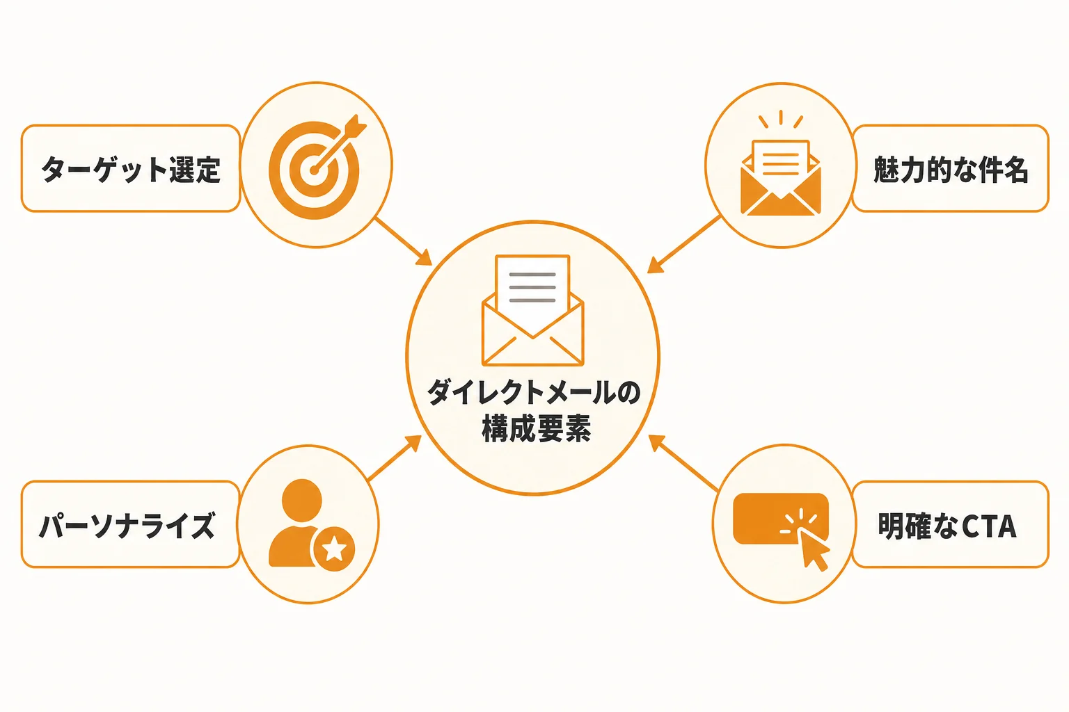 反応率を高めるDMの構成要素