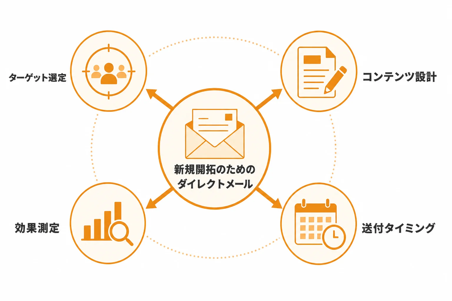 新規開拓におけるDMの役割とは