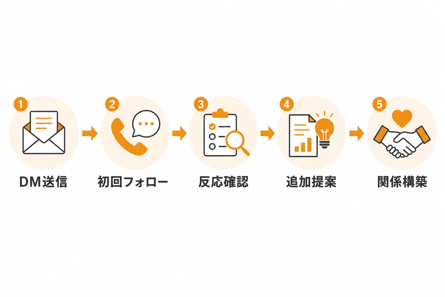 送って終わりにしないフォロー設計