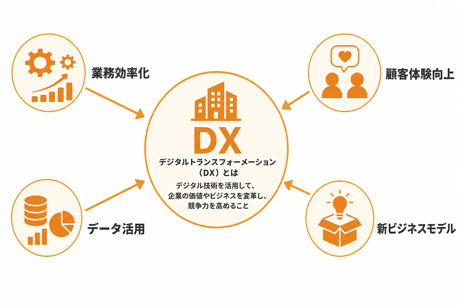 企業経営におけるDXとは何か