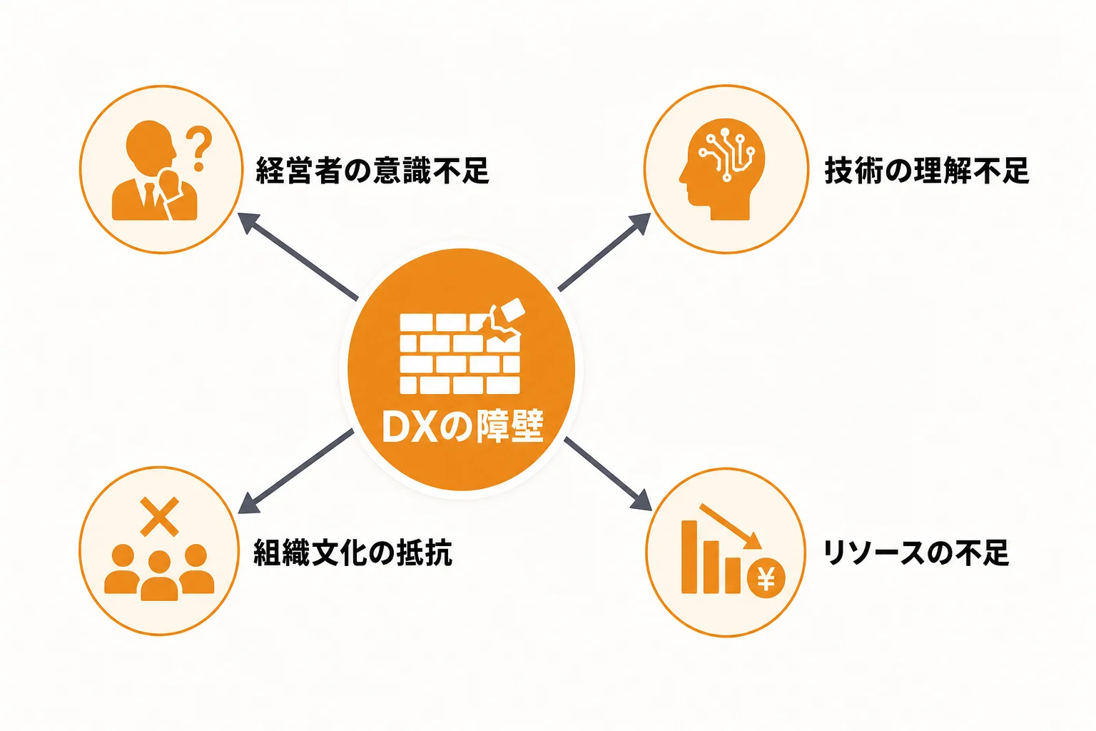 企業経営DXが進まない主な原因