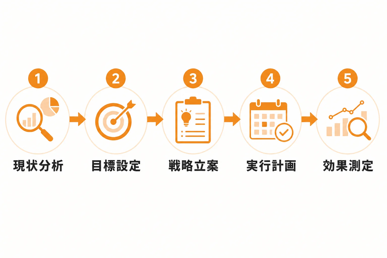 営業DXを成功に近づける進め方5ステップ