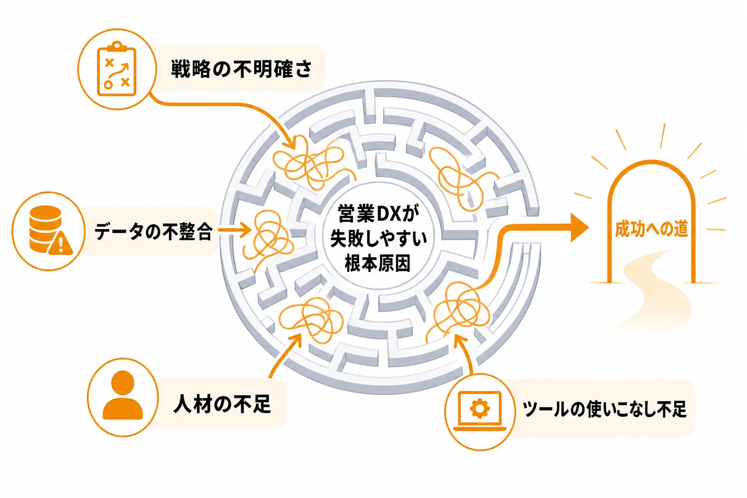 営業DXが失敗しやすい根本原因