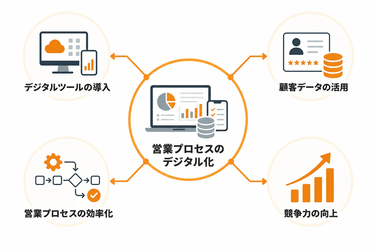 営業DXとは何か、なぜ今あらためて課題が顕在化しているのか