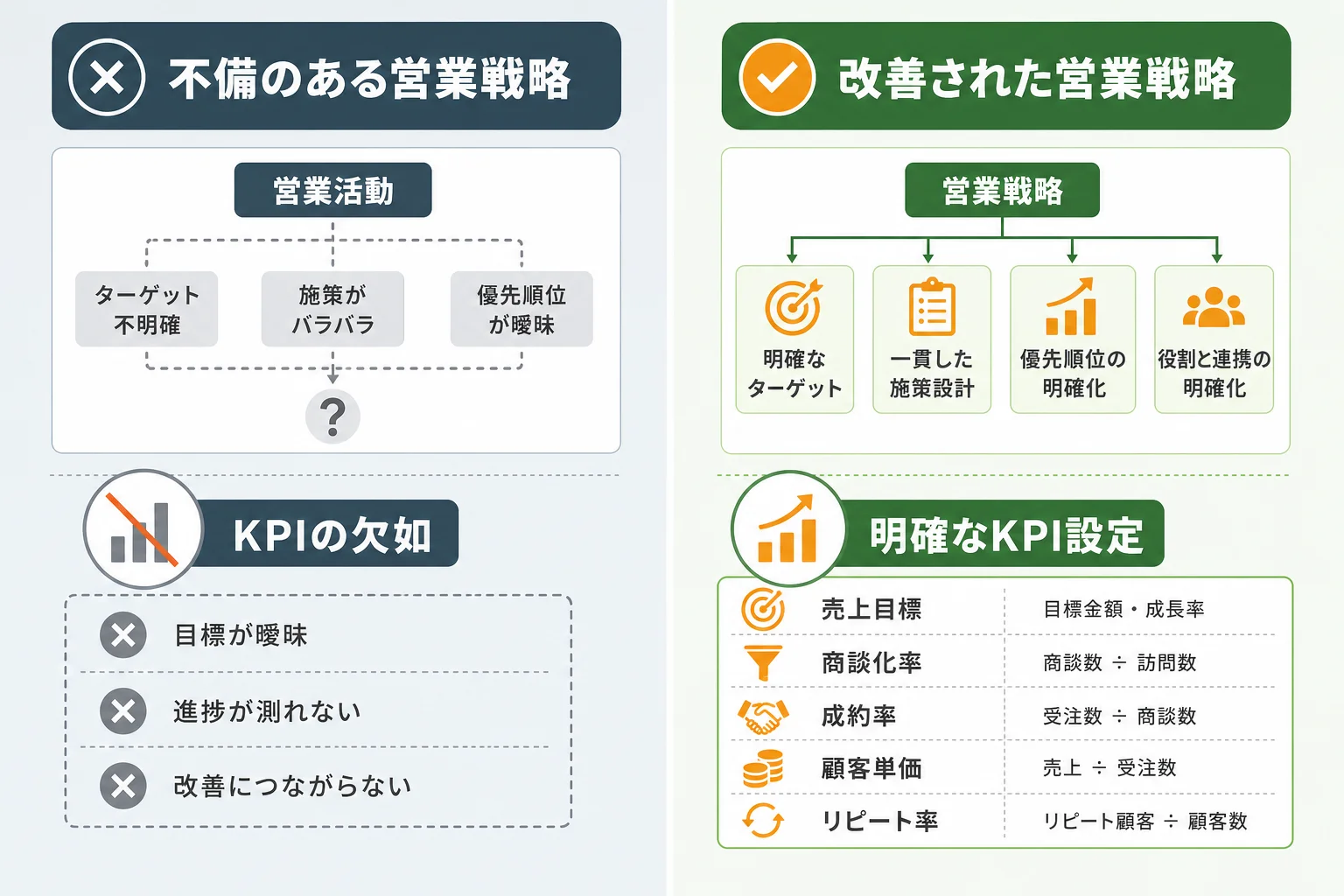 課題1:営業戦略とKPI設計の不備をどう解決するか