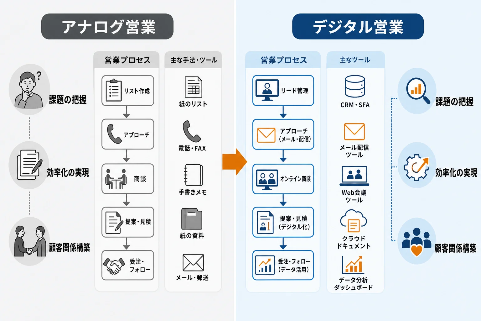 営業DXでよくある課題を5つの観点で整理する