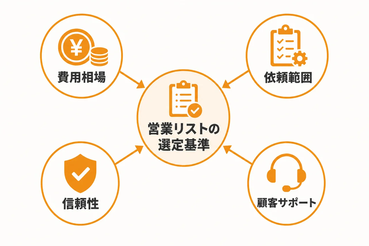 失敗しない選び方|営業リスト作成代行を比較する7つのポイント