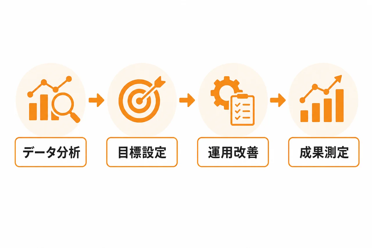 代行依頼後の運用方法|営業成果につなげる活用と改善の進め方