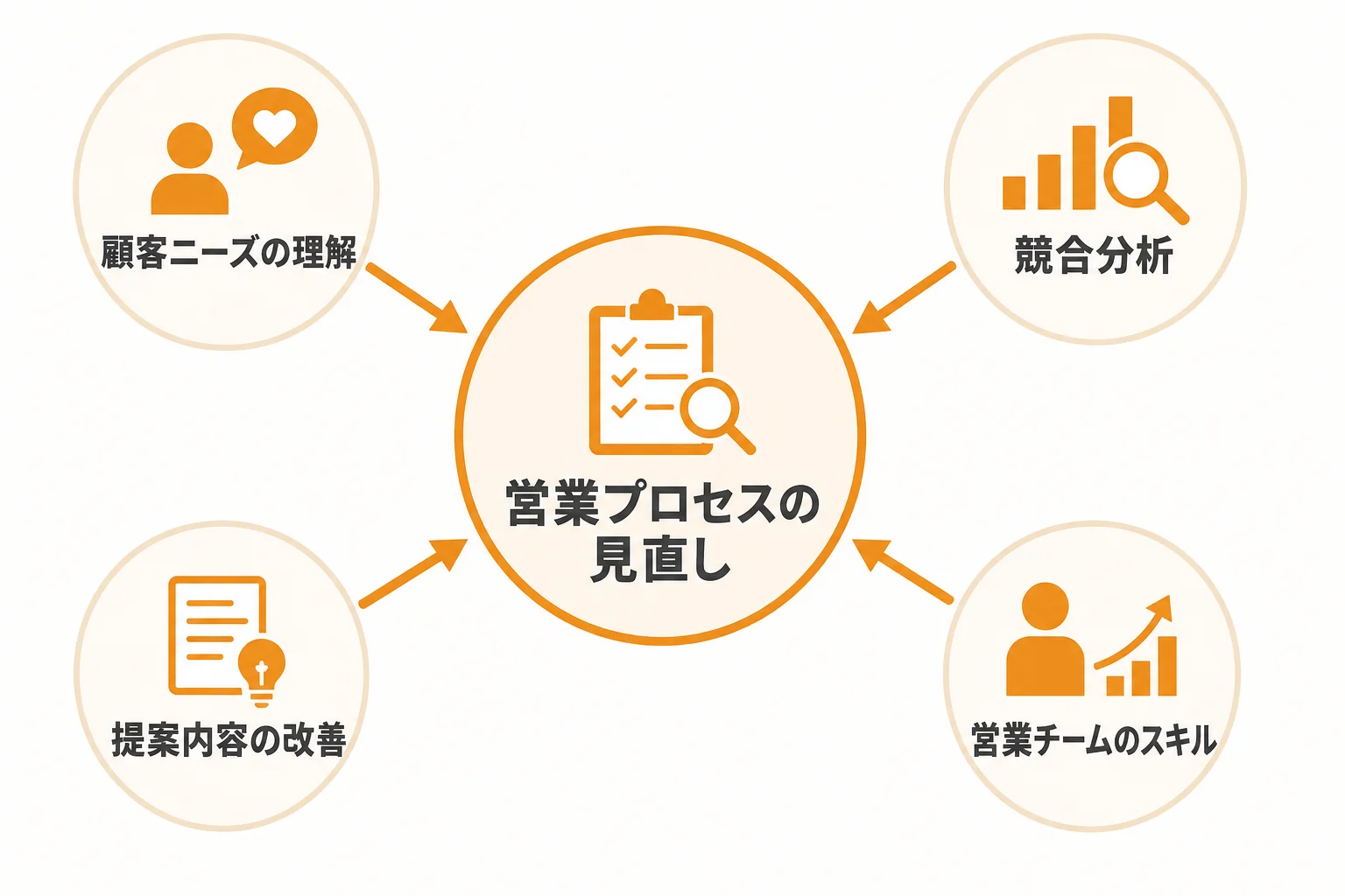 営業成果が出ないときに見直すべき原因