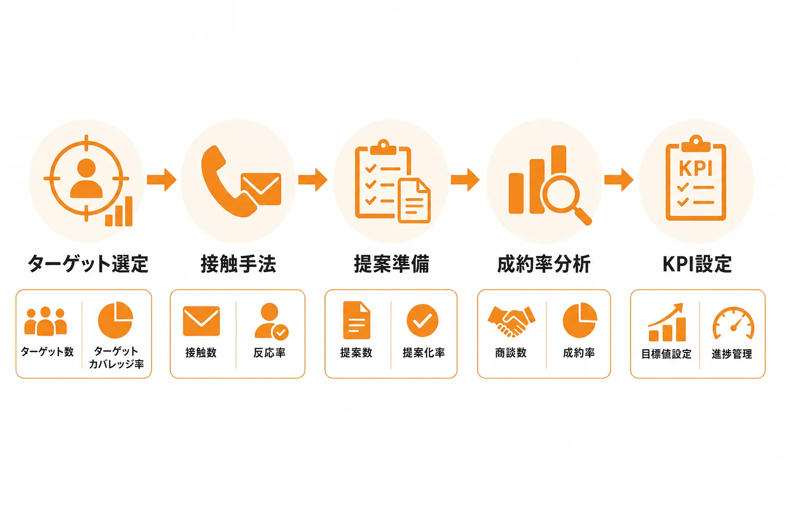 新規開拓を仕組み化する営業プロセスとKPI設計
