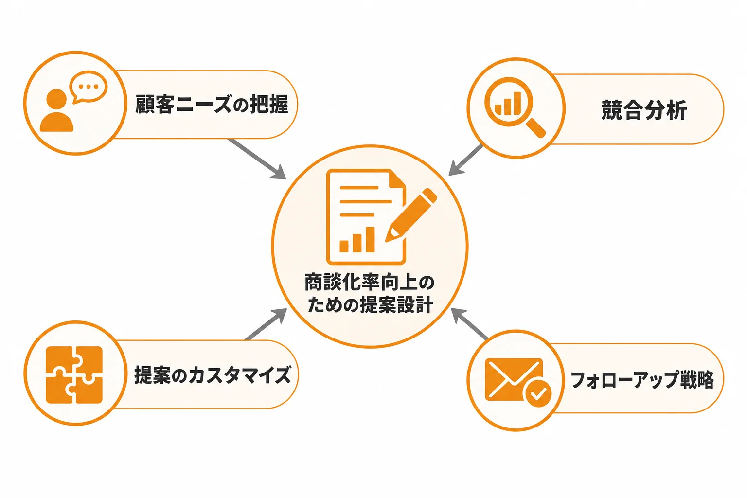 商談化率を高める提案設計のポイント
