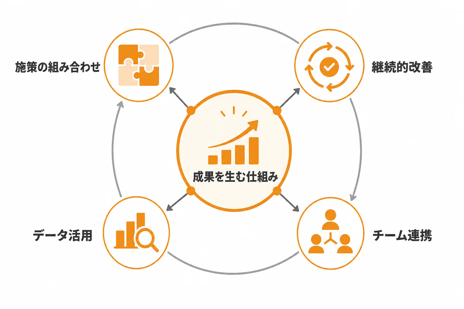 成果につながる組み合わせ方:単発施策ではなく仕組みで考える