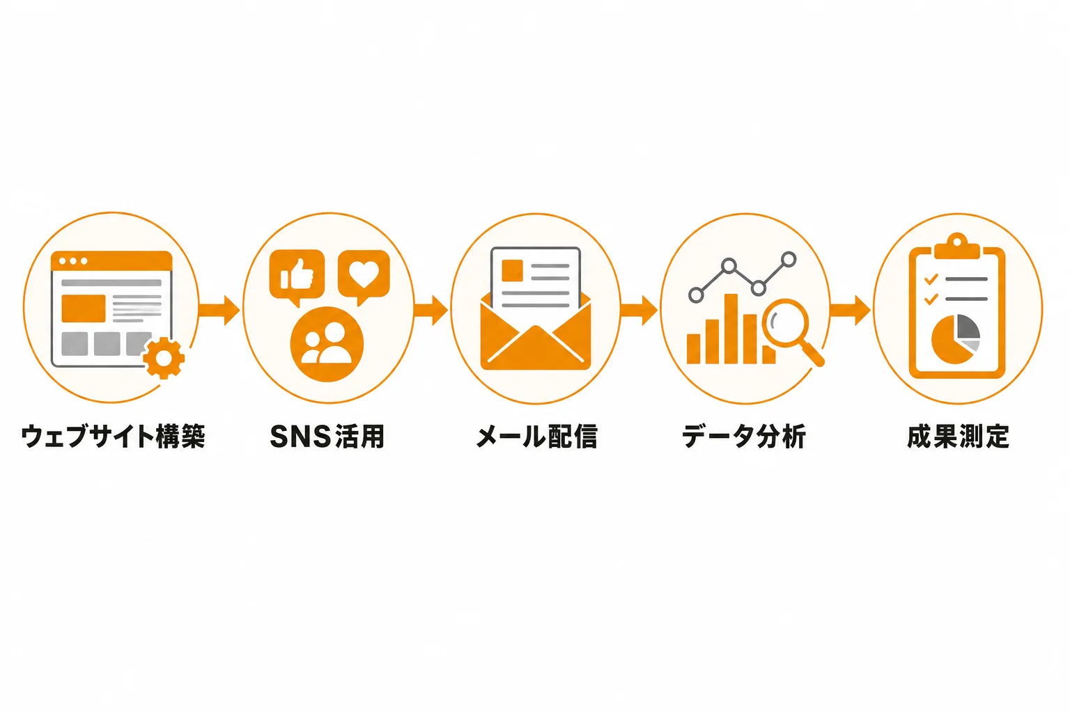オンライン施策の進め方:製造業で成果を出しやすいWeb活用