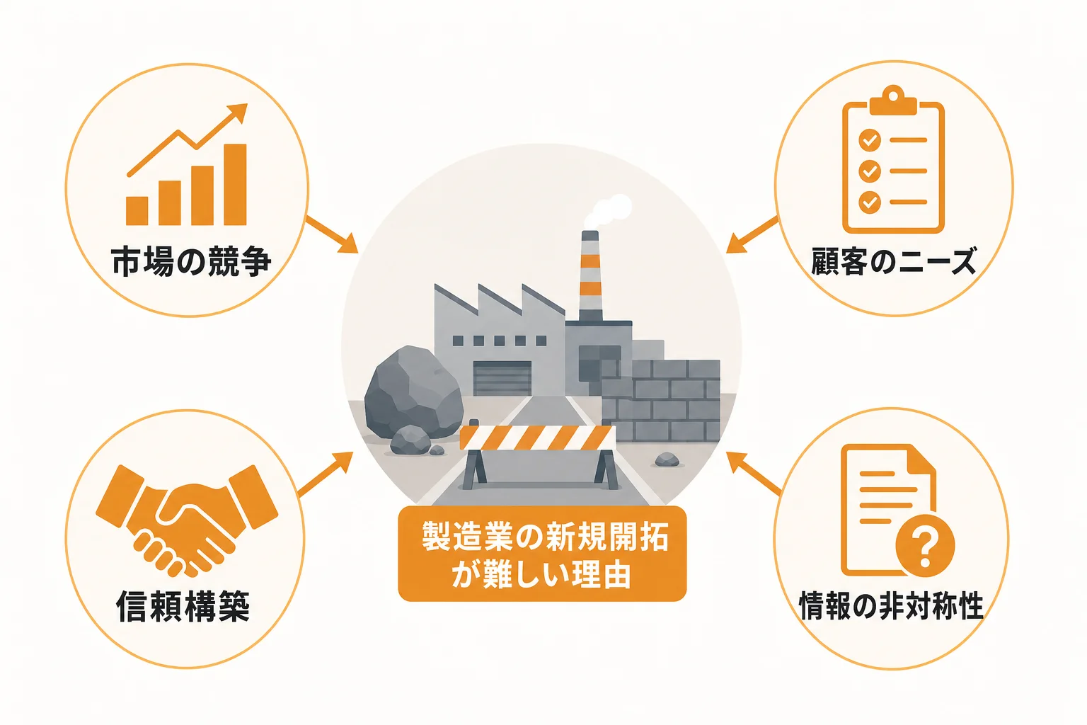 製造業の新規開拓が難しい理由と、先に押さえるべき前提