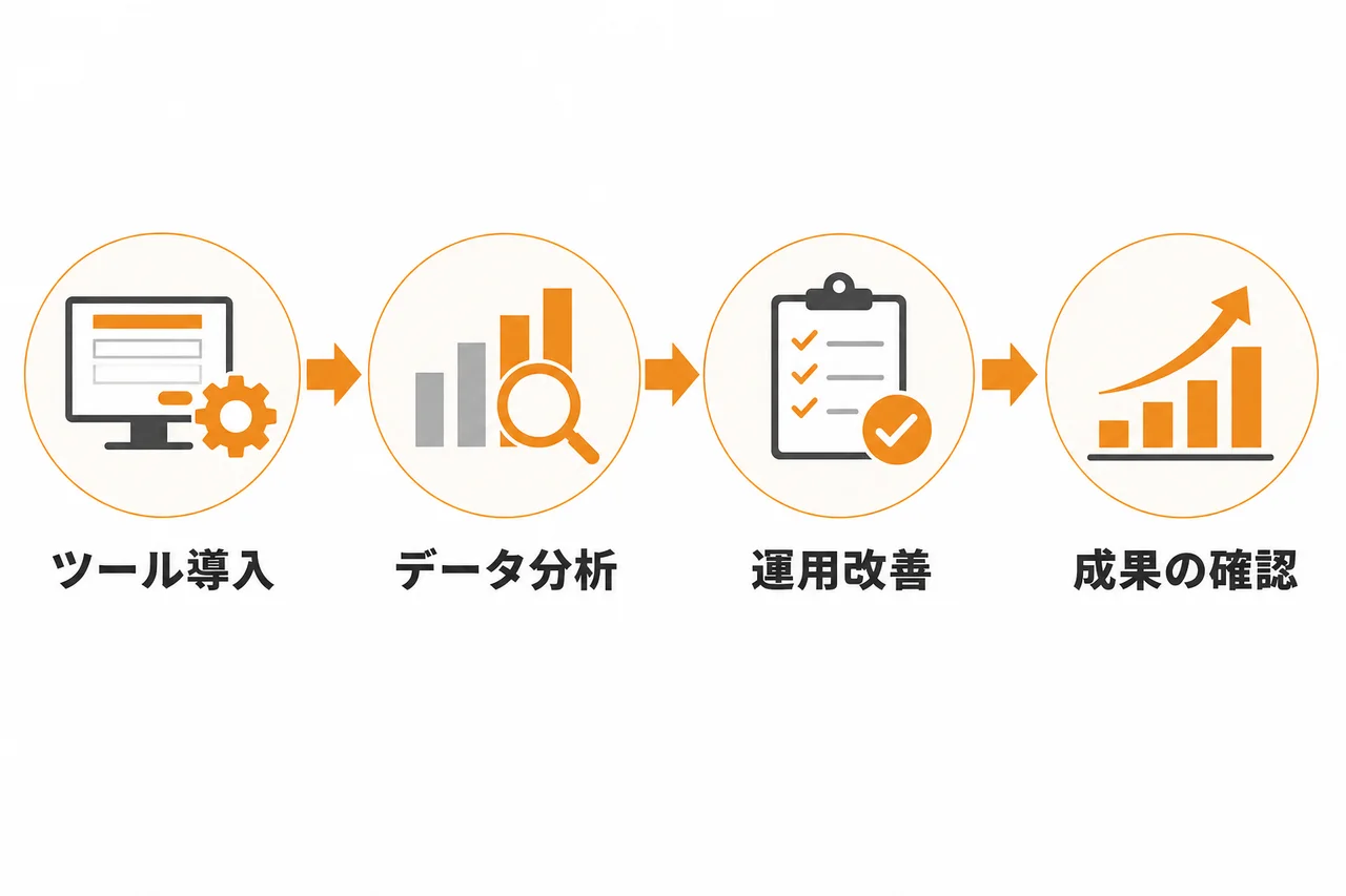 フォーム営業 ツール導入後に成果を高める運用改善