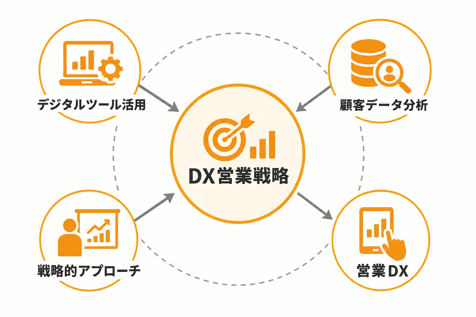 DX営業戦略とは何か?営業DXとの違いと押さえるべき全体像