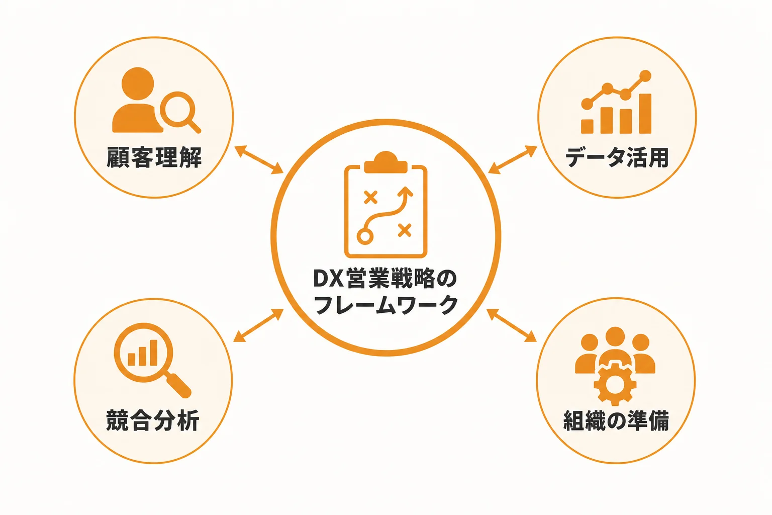 DX営業戦略を設計する前に整理すべき4つの前提