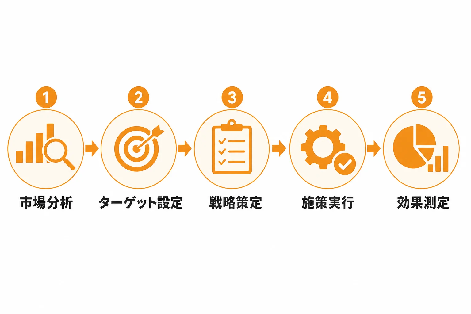DX営業戦略の立て方5ステップ