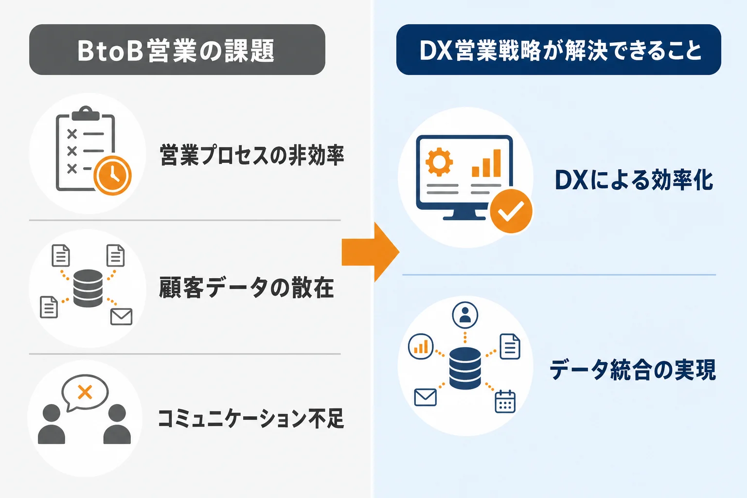 BtoB営業でよくある課題と、DX営業戦略が解決できること